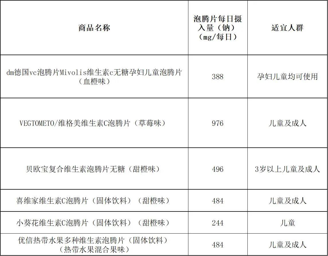 6款宣称儿童和成人均适用的泡腾片的钠含量。