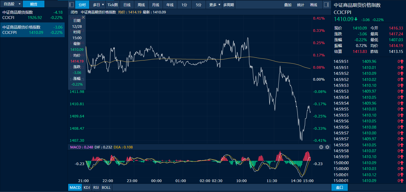 中证商品期货价格指数日内走势图（来源：新华财经专业终端）