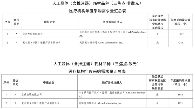 本次集采2号文件中关于三焦点人工晶体的报量 图片来源：国家联采办官网