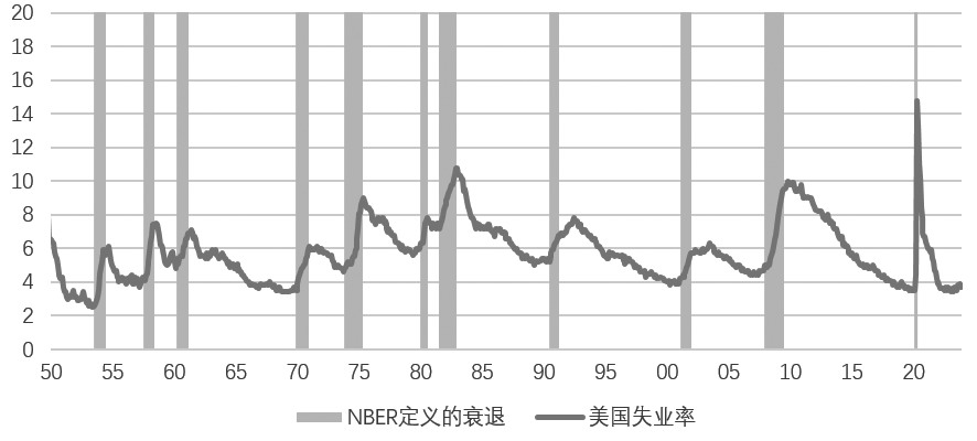 图为美国历史上衰退周期对应的失业率（单位：%）