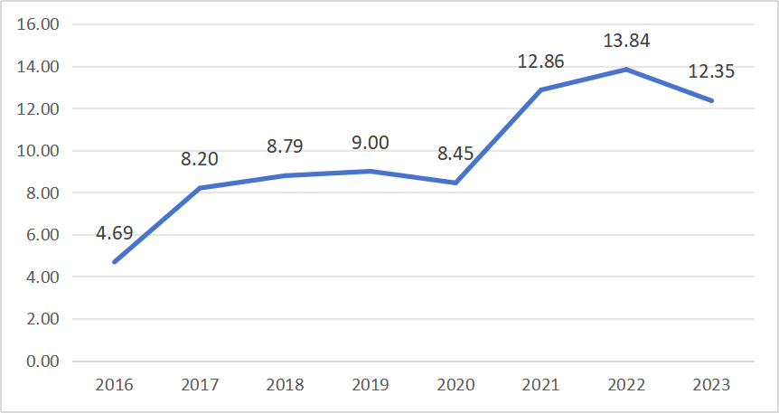 图为2016年至2023年前三季度内蒙古全社会度电税收指数均值