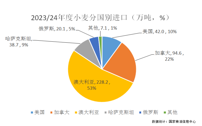 红海局势紧张+阿根廷汇率波动,我国小麦进口是否会受影响?