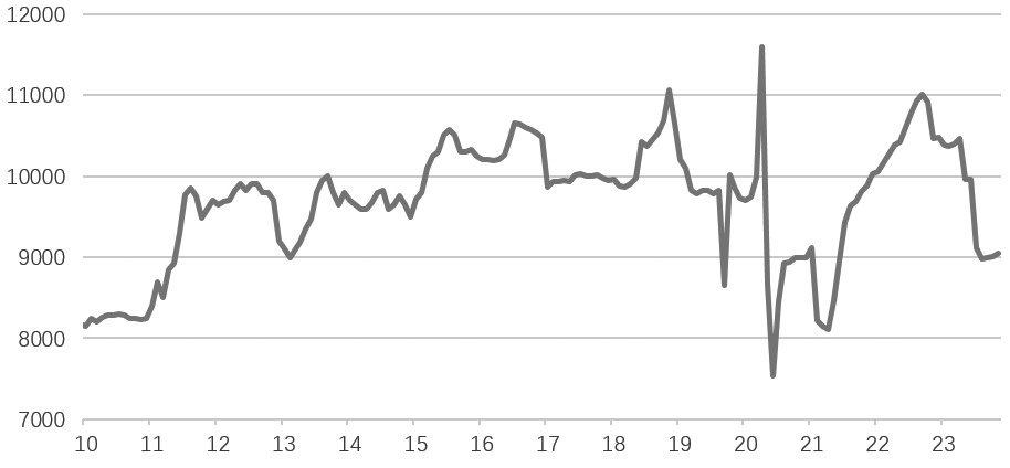 图为沙特原油产量（单位：桶/日）