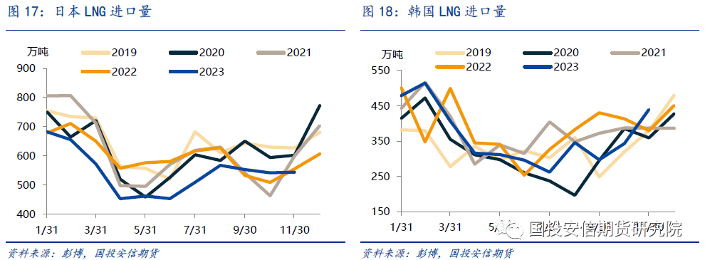【国投安信|能源深度】LNG市场12月刊: 风险可控释放,市场重心下移