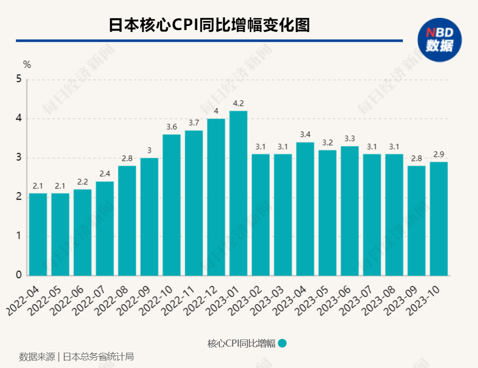 日本核心通胀率已连续19个月超过日本央行的目标 图片来源：每经编辑兰素英制图