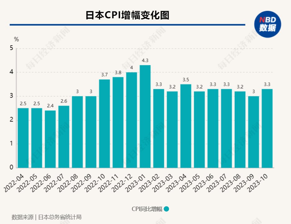 自2022年4月以来，日本通胀率一直处于2%上方 图片来源：每经编辑兰素英制图