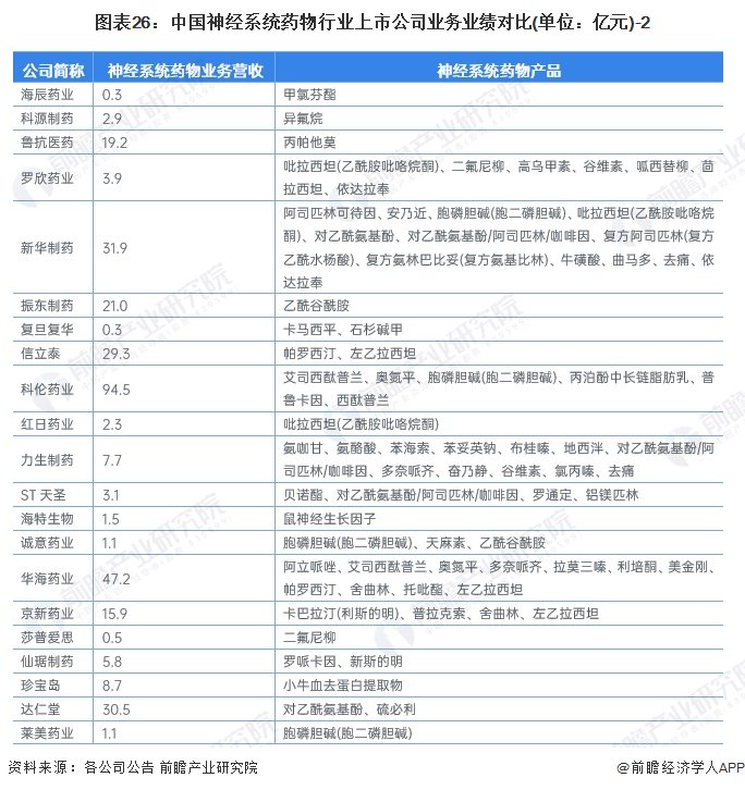 注：大多数企业的业务收入包括但不限于神经系统药物物。