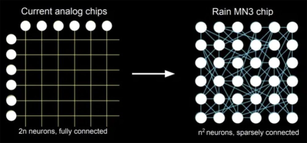 ▲MN3技术将实现模拟计算硬件大规模扩展，在同一芯片区域包含更多的神经元（图源：Rain AI）