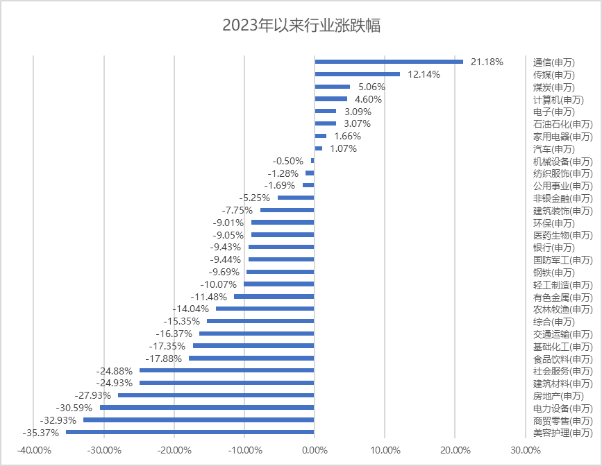 数据来源：Wind，统计区间：2023.1.1至12.27，指数历史涨幅不代表未来表现