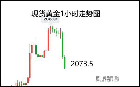 惠誉:市场对降息预期过于乐观! 黄金日内涨幅尽被吞没