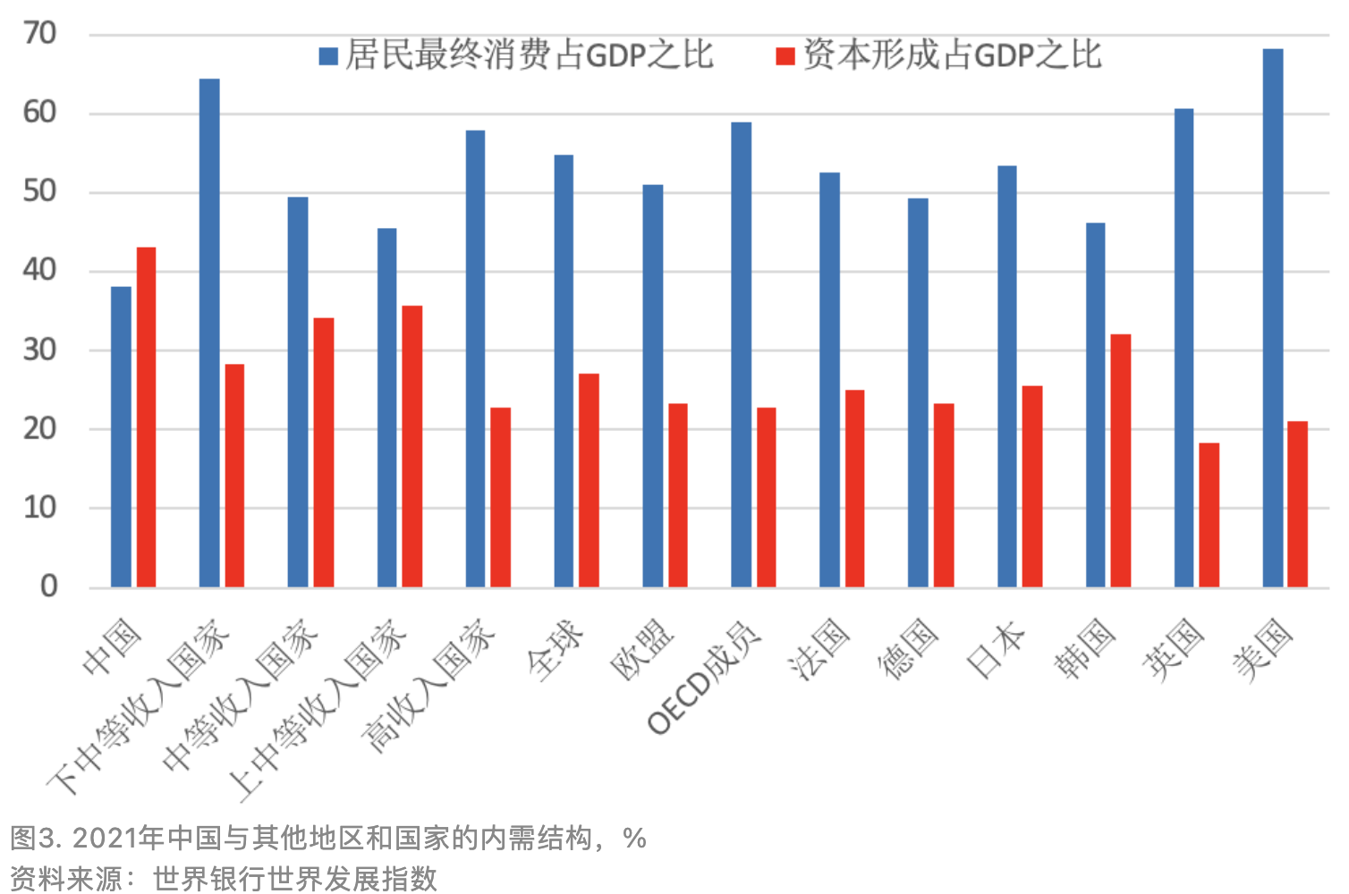 需要繼續積累有效的物質資本,從這個角度說中國內需結構中投資佔比,在