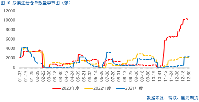 【尿素】尿素产量降低 但为何行情偏弱?