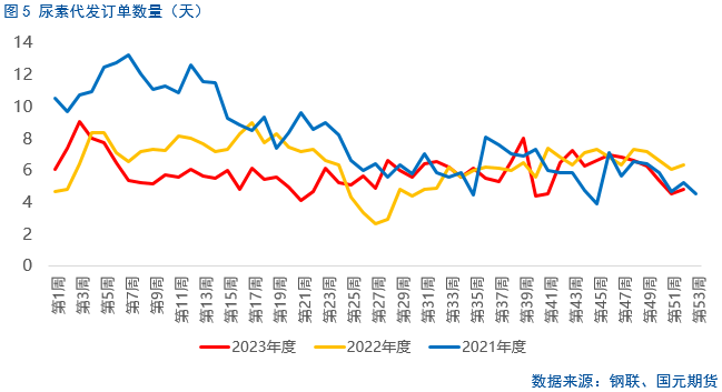 【尿素】尿素产量降低 但为何行情偏弱?