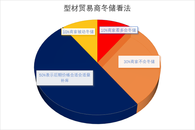 图2、西南型钢贸易商冬储看法占比
