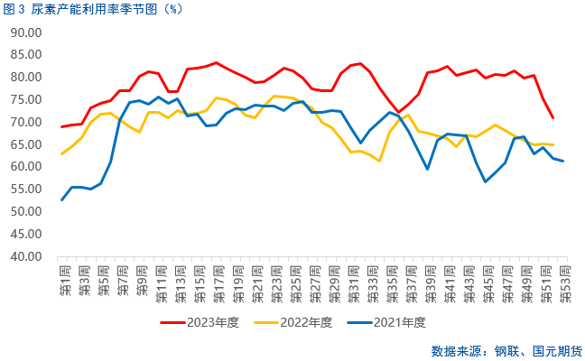 【尿素】尿素产量降低 但为何行情偏弱?