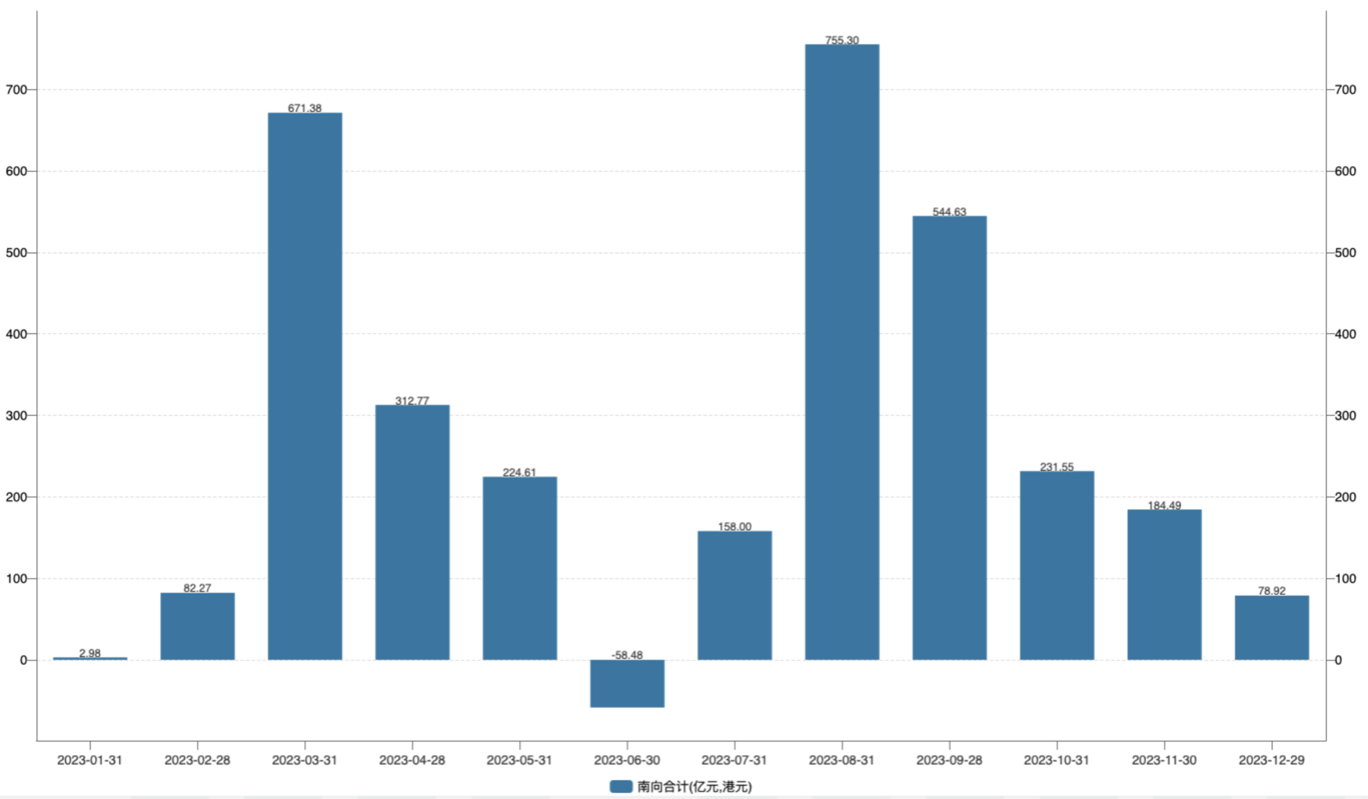 注：南向资金每月净流入变化