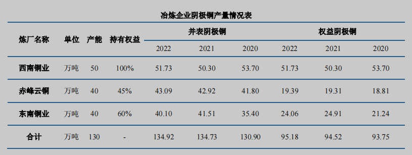 云南铜业冶炼企业阴极铜产量表 （截图来源：公司2022年财报）