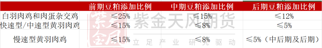 数据来源：中国饲料工业协会，紫金天风期货研究所