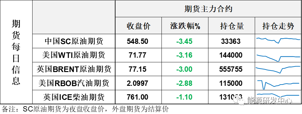 油价大跌3%,冲击阻力遇挫,油市重回低位震荡区间蓄势