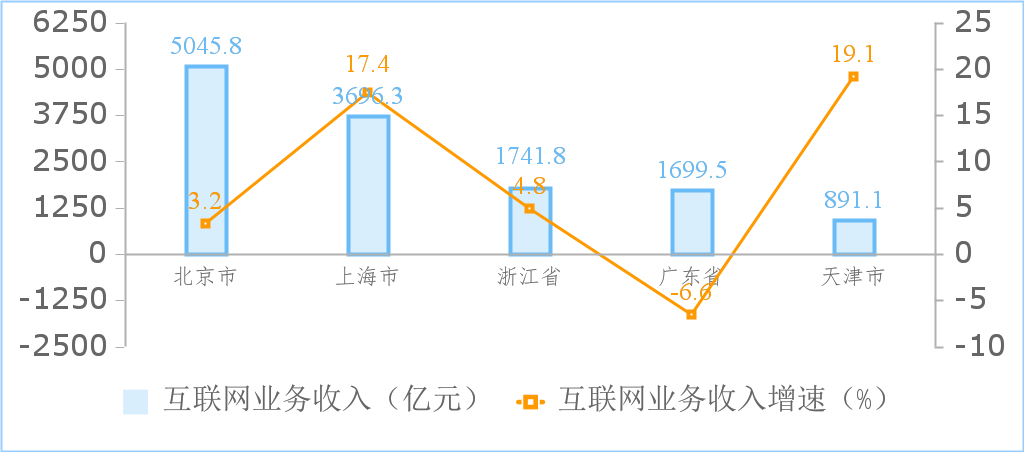 1—11月我国规上互联网企业完成业务收入15668亿元 同比增长6.1%