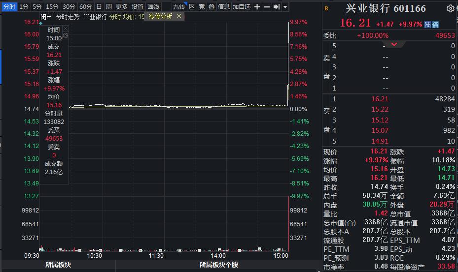 V观财报｜最后一分钟直线涨停！上交所、兴业银行最新回应|兴业银行|上交所|股票_新浪科技_新浪网