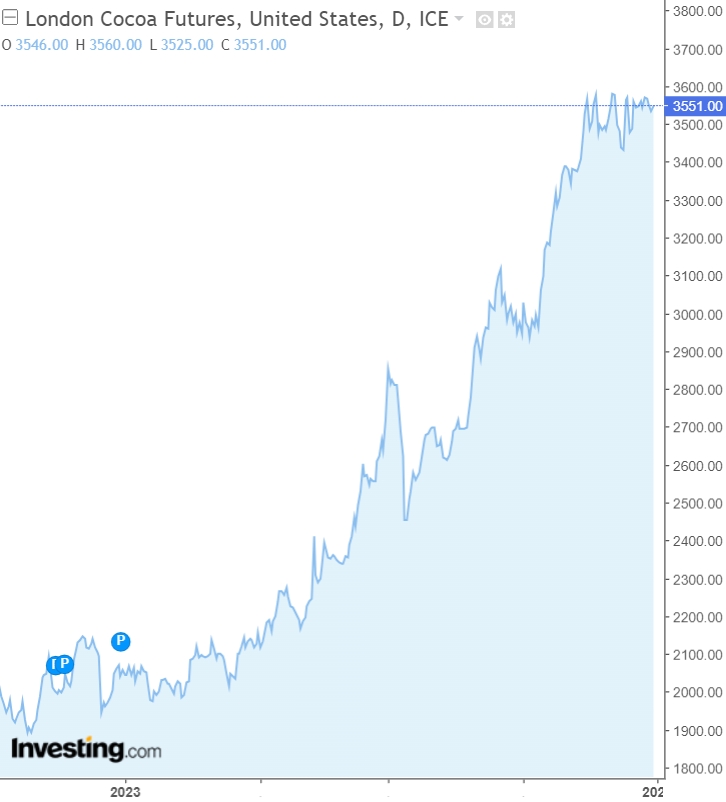 （ICE可可期货日线图，起头：Investing）
