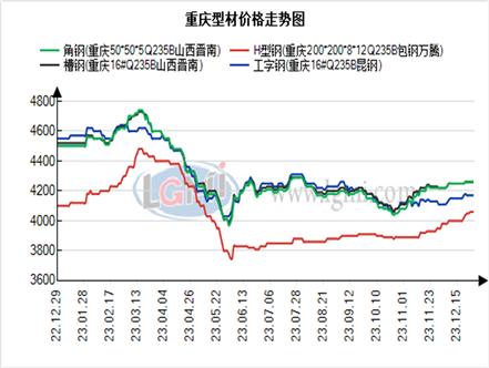 图1、川渝地区型钢价格走势图