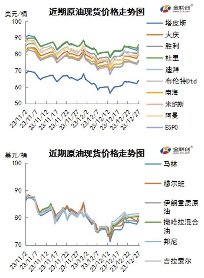 地缘政治局势继续左右原油市场:一月油价走势会如何?