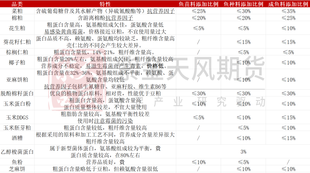数据来源：中国饲料工业协会，紫金天风期货研究所