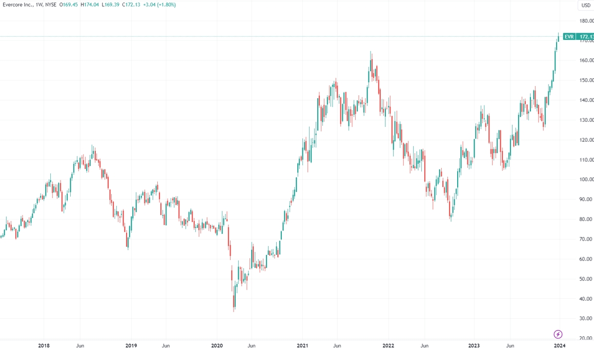 (Evercore周线图,起原:TradingView)