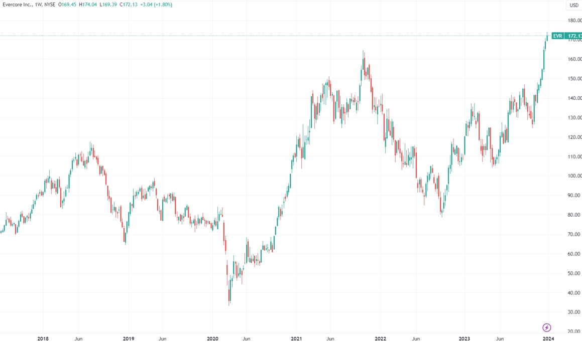 （Evercore周线图，来源：TradingView）