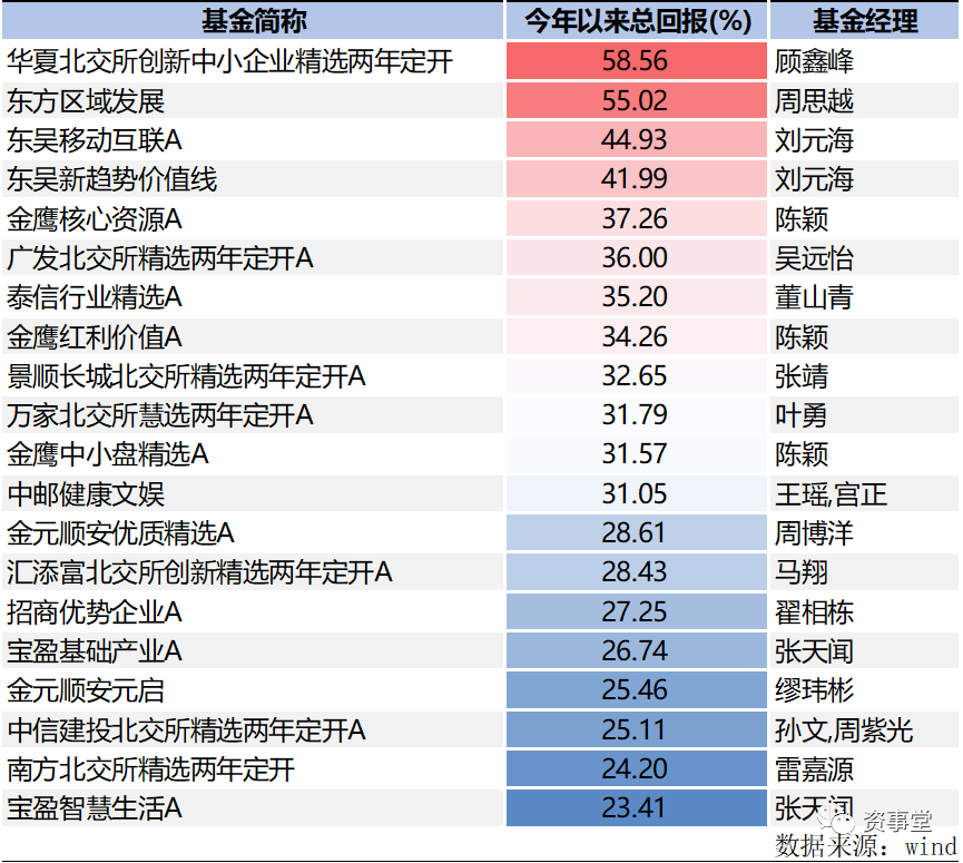 保本基金收益排行_基金收益排行_天天基金网