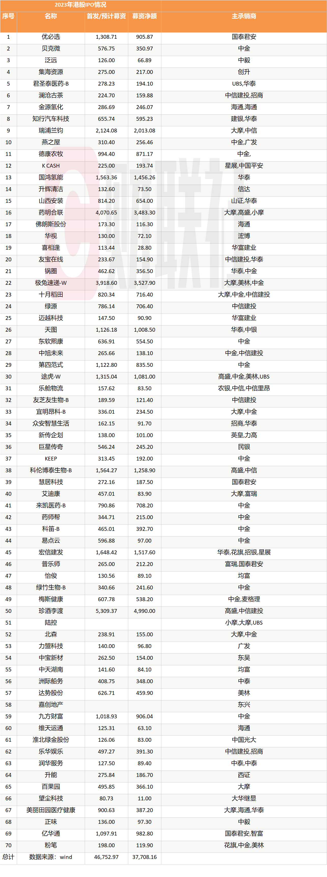 港股盘点|2023港股IPO募资467亿，中金保荐数与市场份额双冠，政府基金成基石主力