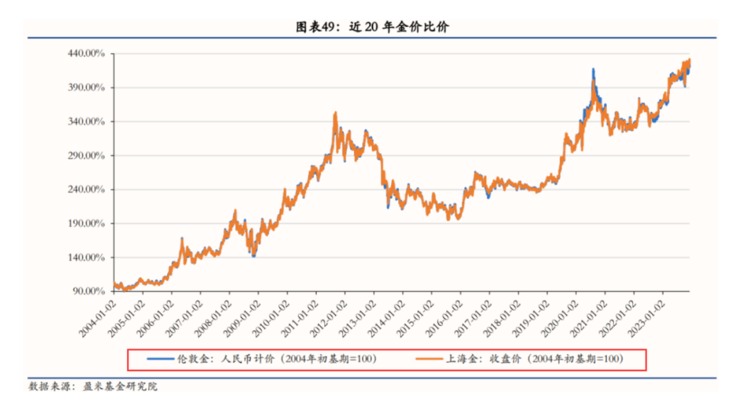 盈米基金认为,由此可以同时基于伦敦