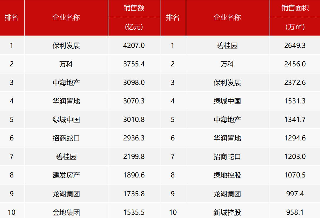 地产排行榜2017_千亿房企减少至16家“保万海”为排位赛前三