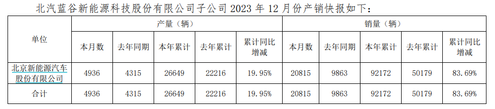 造车新势力2023年“成绩单”出炉