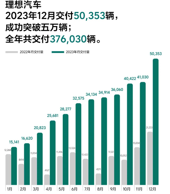 造车新势力2023年“成绩单”出炉
