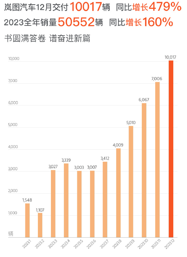 造车新势力2023年“成绩单”出炉