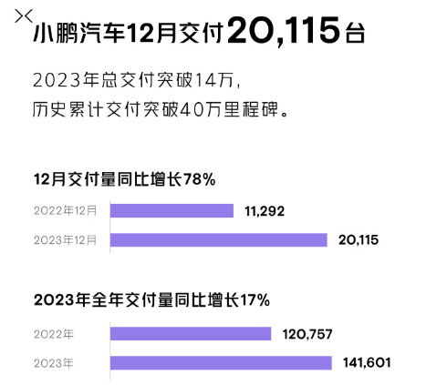 造车新势力2023年“成绩单”出炉