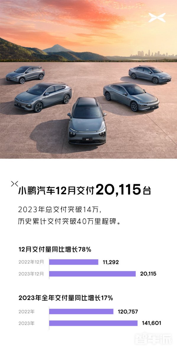 2023年新能源車企銷量匯總:僅4家完成年度目標! 2023年新能源車企銷量匯總:僅4家完成年度目標!