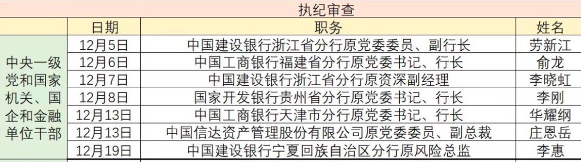 金融反腐追踪:去年12月至少7人被查,国有大行占5人_手机新浪网
