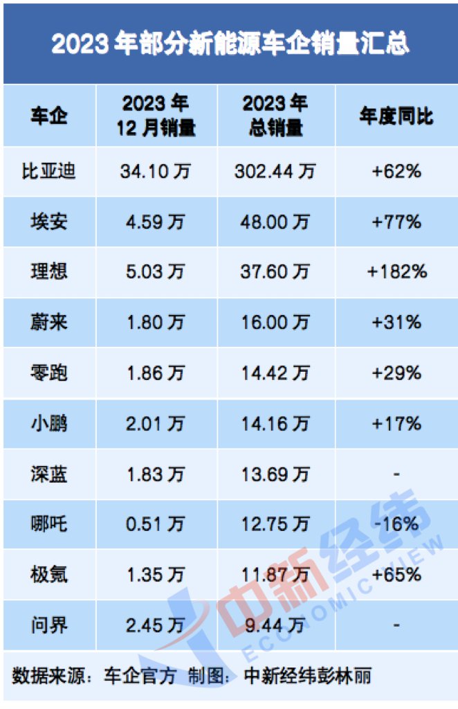 新能源车企扎堆晒年终“成绩单”，谁是“黑马”？