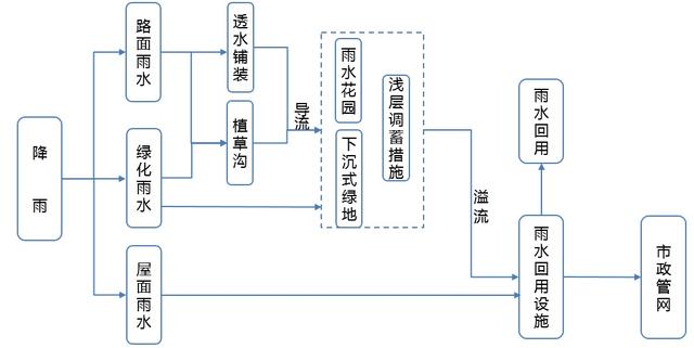 项目场地雨水径流组织示意图