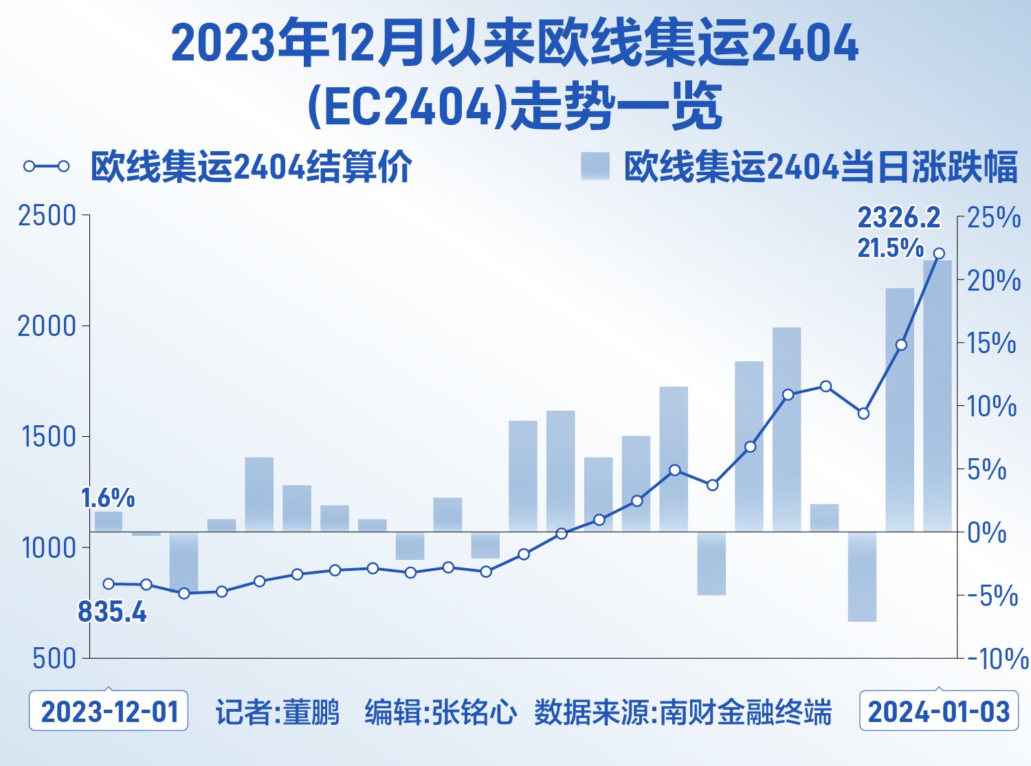 集运指数（欧线）期货“脱缰”：12天9个涨停累计涨幅超160%