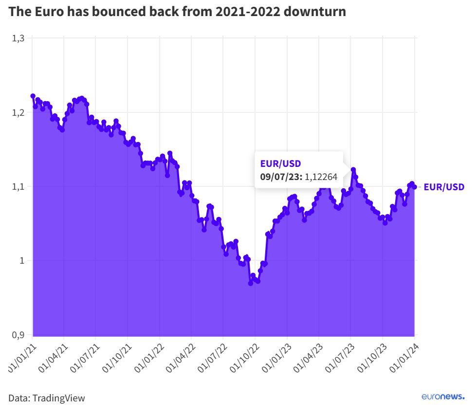 The euro prospect forecast in 2024： political and economic challenges are intertwined, or rising to 1.15