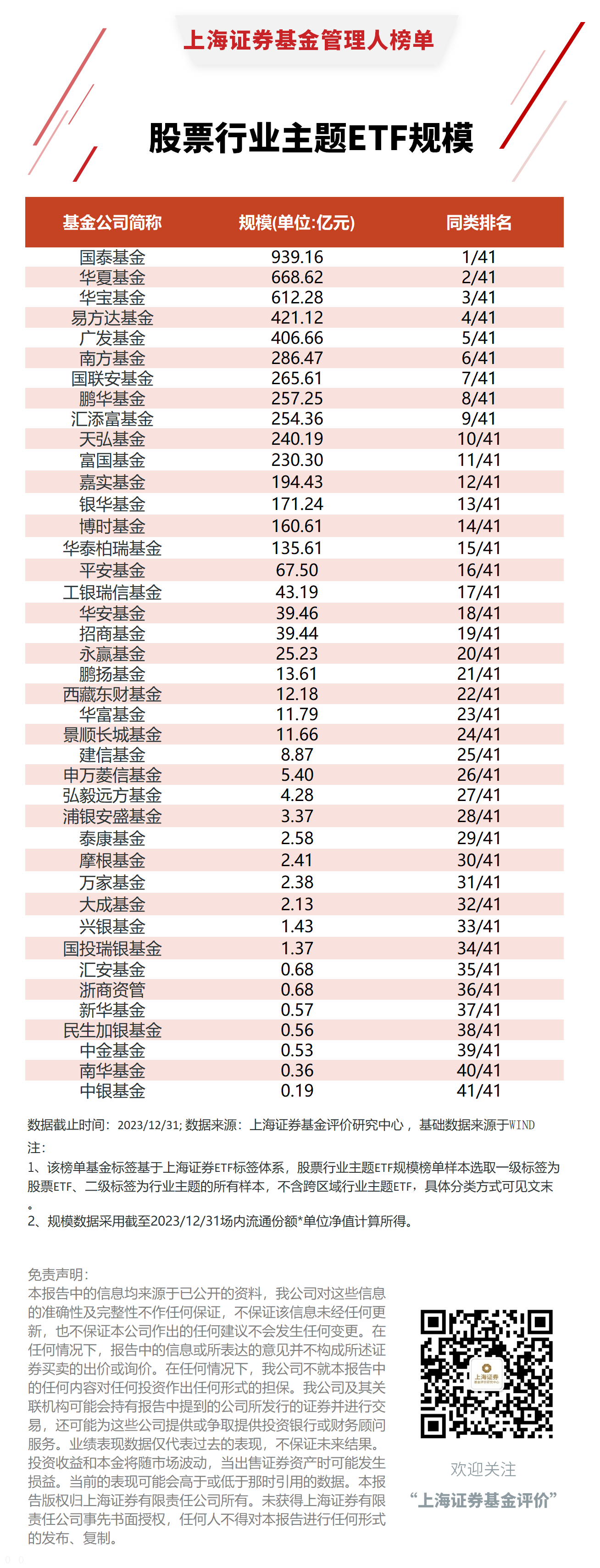 2023年股票行業主題ETF規模TOP10基金公司出爐:國泰基金居首 2023年股票行業主題ETF規模TOP10基金公司出爐:國泰基金居首