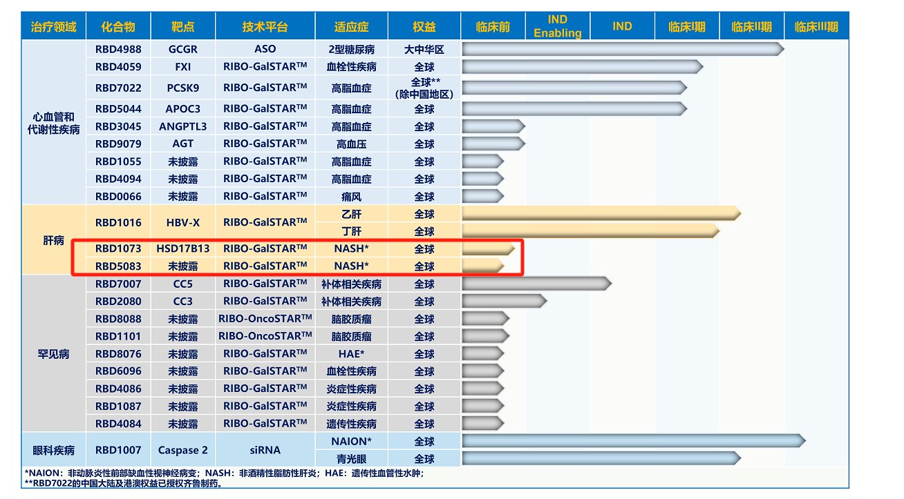 瑞博生物研发管线 来源：企业官网