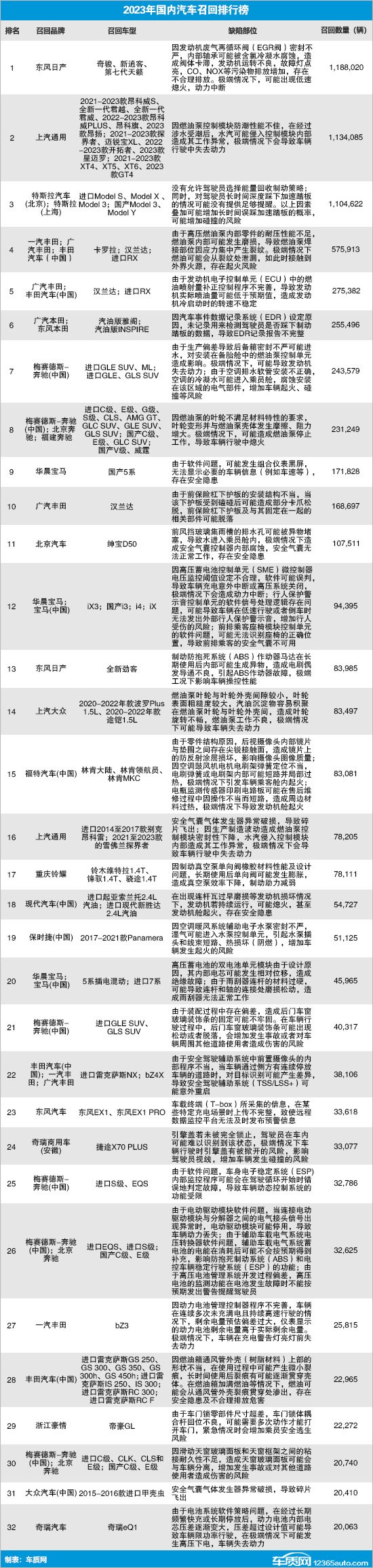 2023年国内汽车召回排行及热点回顾