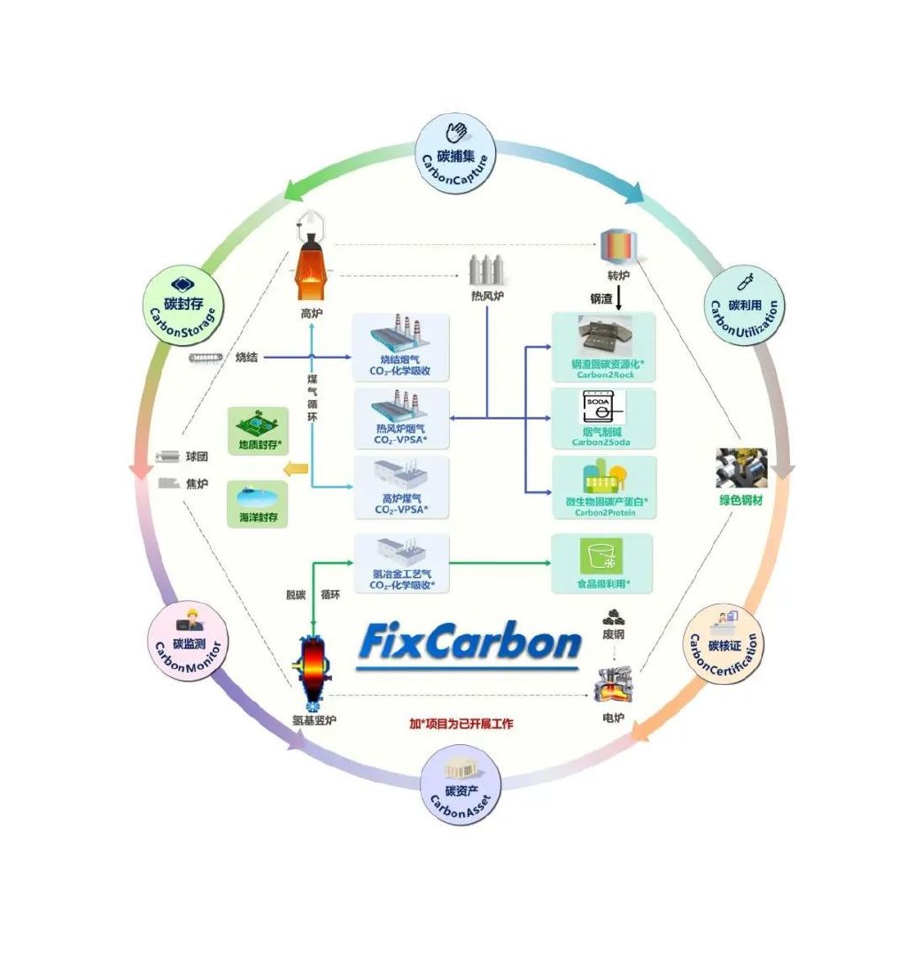 图3 FixCarbon“6C”体系