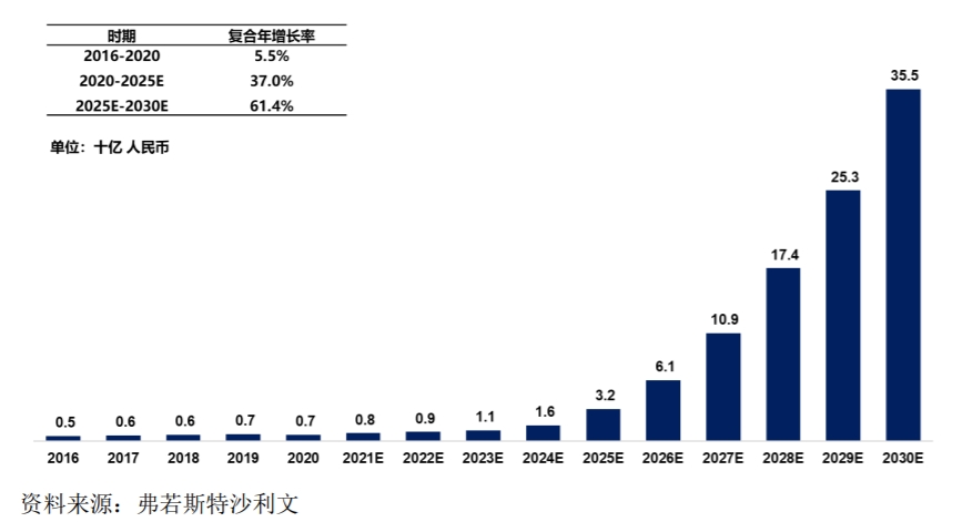 中国非酒精性脂肪性肝病市场规模 来源：派格生物2021年招股书